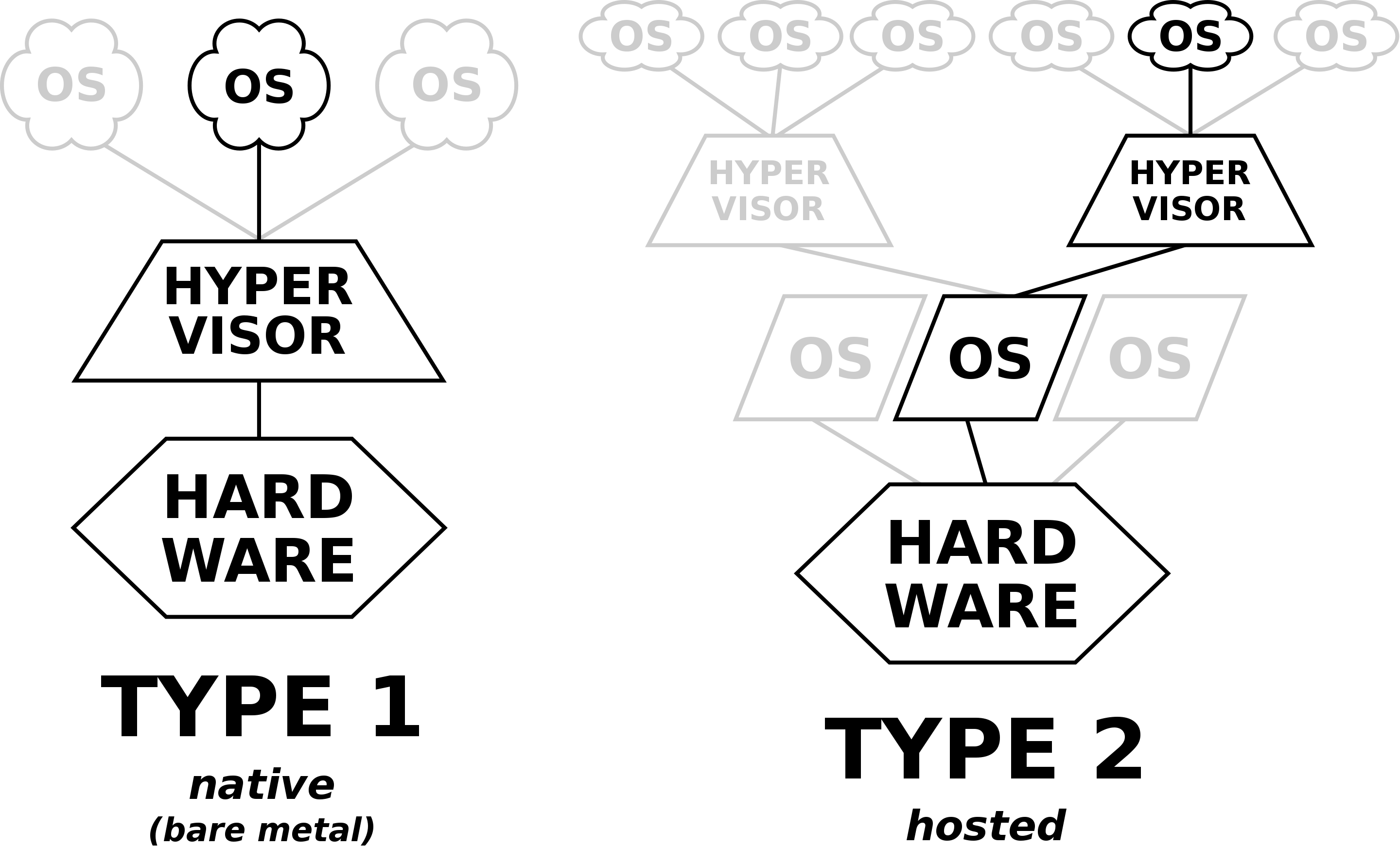 Hypervisor - Type 1 vs Type 2 (image from Wikipedia)